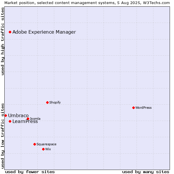 Market position of Adobe Experience Manager vs. LearnPress vs. Umbraco