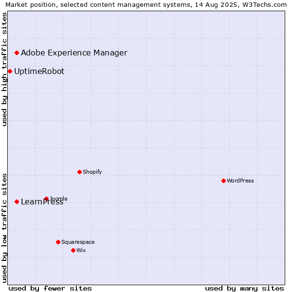 Market position of Adobe Experience Manager vs. LearnPress vs. UptimeRobot