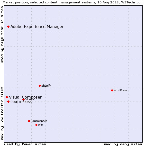 Market position of Adobe Experience Manager vs. LearnPress vs. Visual Composer