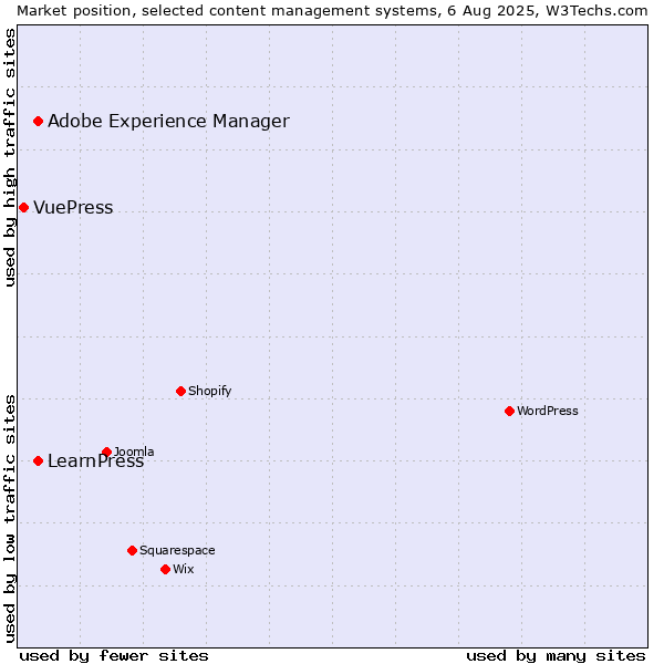 Market position of Adobe Experience Manager vs. LearnPress vs. VuePress
