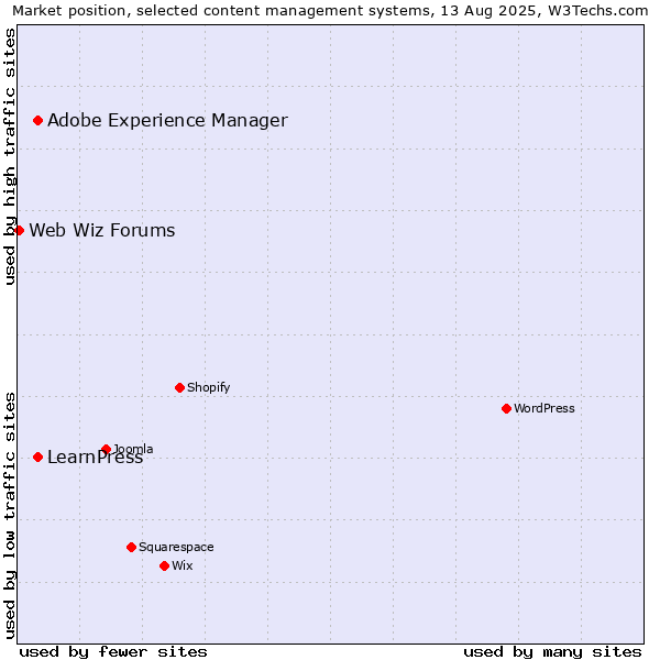 Market position of Adobe Experience Manager vs. LearnPress vs. Web Wiz Forums