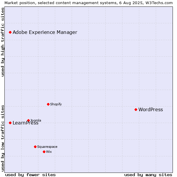 Market position of WordPress vs. Adobe Experience Manager vs. LearnPress