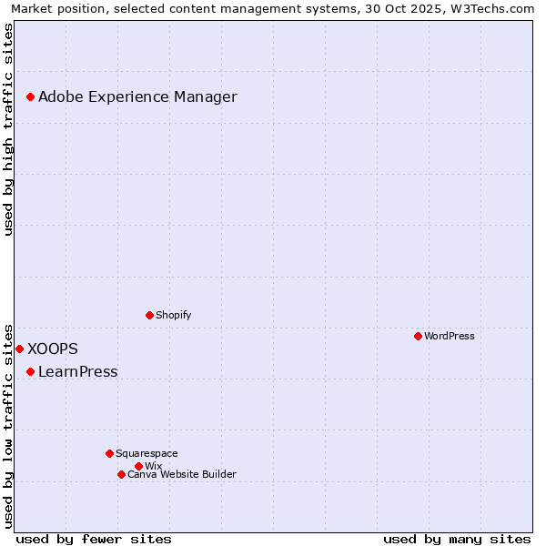 Market position of Adobe Experience Manager vs. LearnPress vs. XOOPS