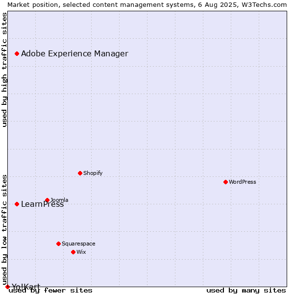 Market position of Adobe Experience Manager vs. LearnPress vs. Yo!Kart