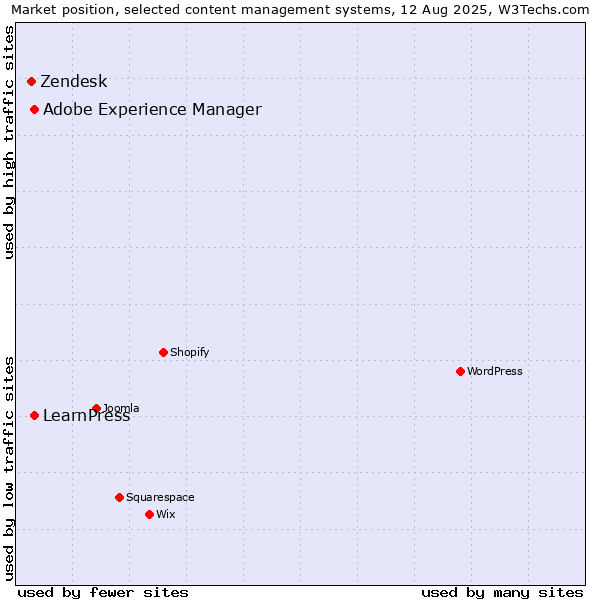 Market position of Adobe Experience Manager vs. LearnPress vs. Zendesk