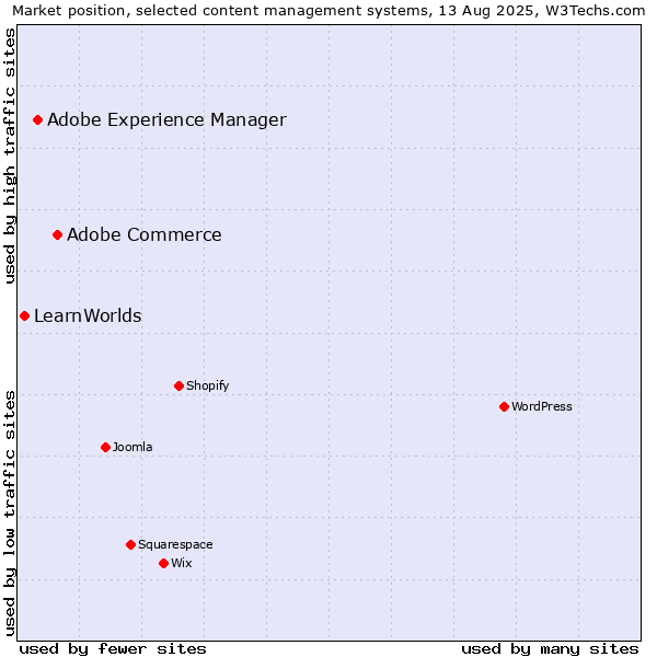 Market position of Adobe Commerce vs. Adobe Experience Manager vs. LearnWorlds