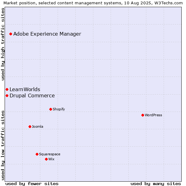 Market position of Adobe Experience Manager vs. Drupal Commerce vs. LearnWorlds