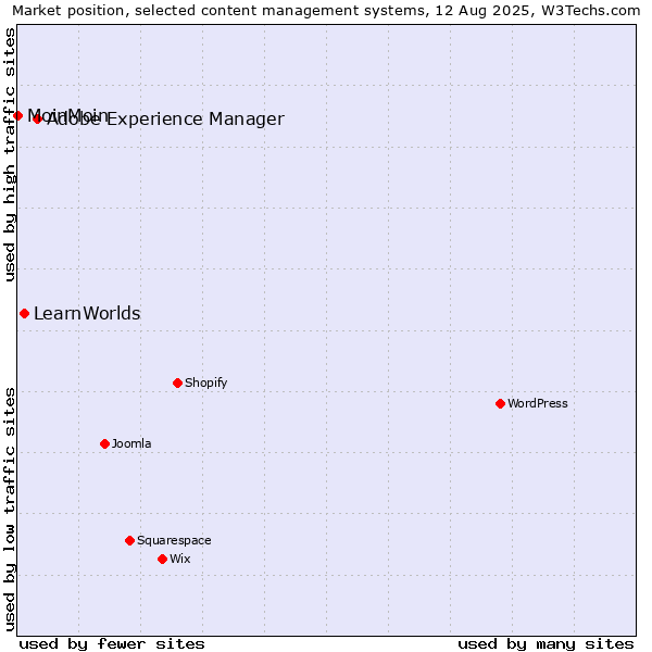 Market position of Adobe Experience Manager vs. LearnWorlds vs. MoinMoin