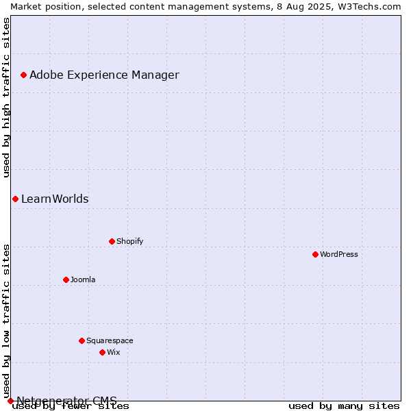 Market position of Adobe Experience Manager vs. LearnWorlds vs. Netgenerator CMS