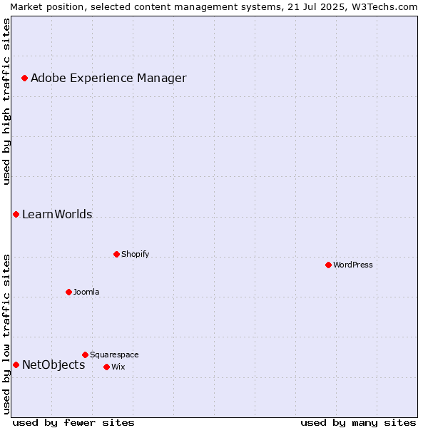 Market position of Adobe Experience Manager vs. NetObjects vs. LearnWorlds