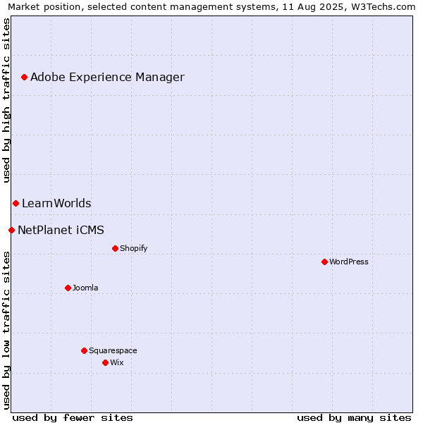Market position of Adobe Experience Manager vs. LearnWorlds vs. NetPlanet iCMS