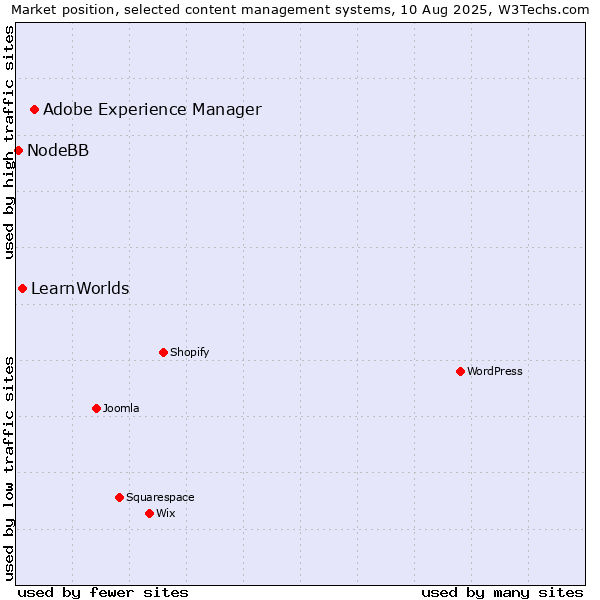 Market position of Adobe Experience Manager vs. LearnWorlds vs. NodeBB