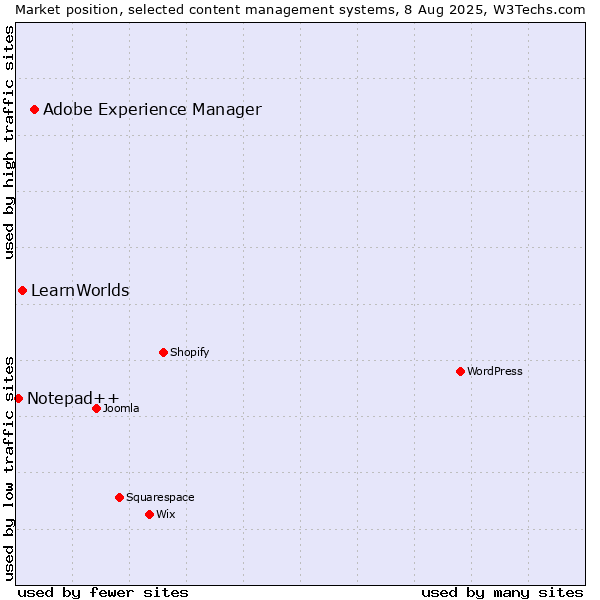 Market position of Adobe Experience Manager vs. LearnWorlds vs. Notepad++