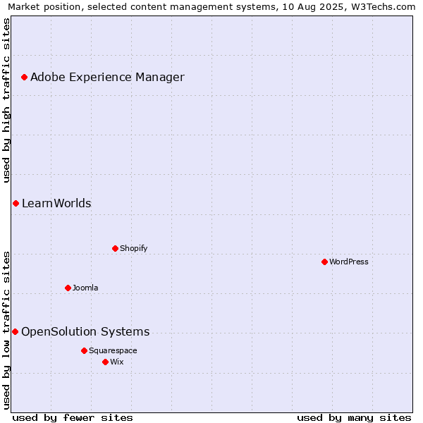 Market position of Adobe Experience Manager vs. LearnWorlds vs. OpenSolution Systems