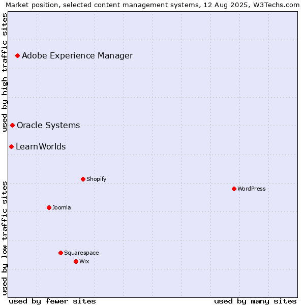 Market position of Adobe Experience Manager vs. Oracle Systems vs. LearnWorlds