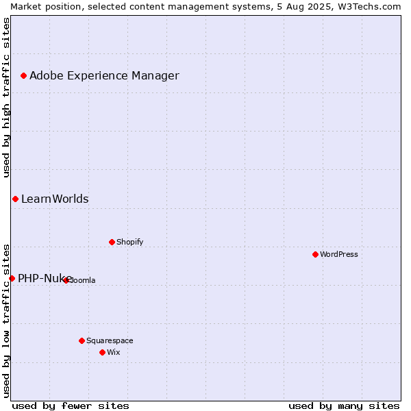 Market position of Adobe Experience Manager vs. LearnWorlds vs. PHP-Nuke