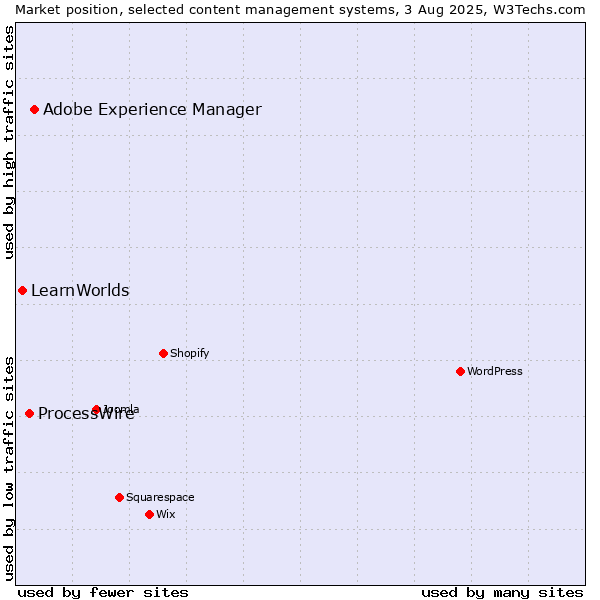 Market position of Adobe Experience Manager vs. ProcessWire vs. LearnWorlds