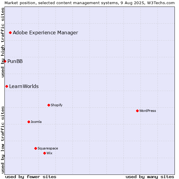 Market position of Adobe Experience Manager vs. LearnWorlds vs. PunBB