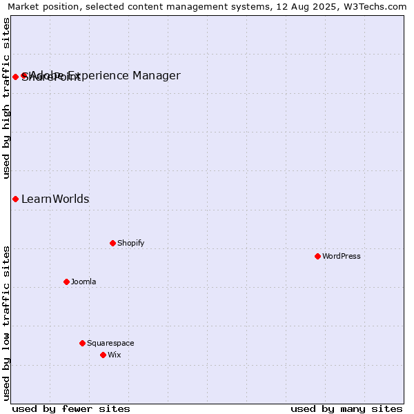 Market position of Adobe Experience Manager vs. SharePoint vs. LearnWorlds