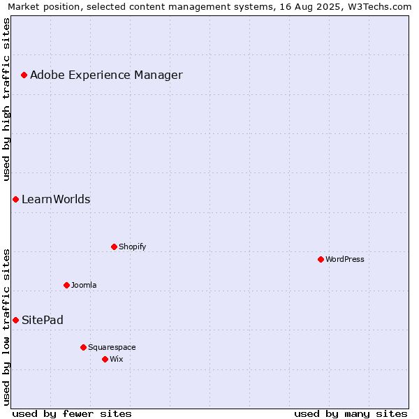 Market position of Adobe Experience Manager vs. SitePad vs. LearnWorlds