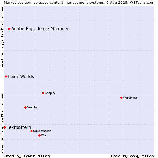 Market position of Adobe Experience Manager vs. LearnWorlds vs. Textpattern