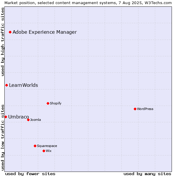 Market position of Adobe Experience Manager vs. LearnWorlds vs. Umbraco