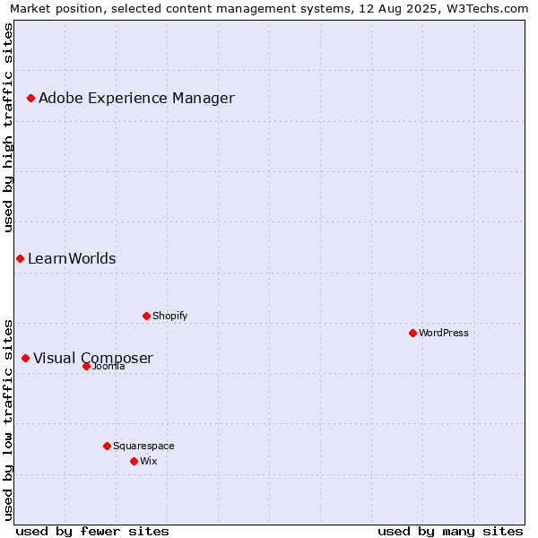 Market position of Adobe Experience Manager vs. Visual Composer vs. LearnWorlds