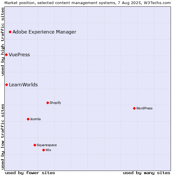 Market position of Adobe Experience Manager vs. LearnWorlds vs. VuePress