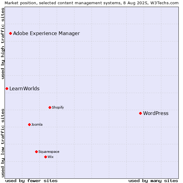 Market position of WordPress vs. Adobe Experience Manager vs. LearnWorlds