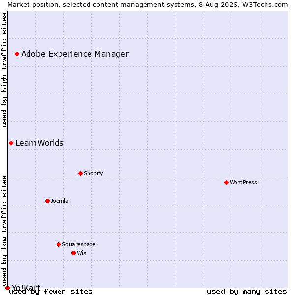 Market position of Adobe Experience Manager vs. LearnWorlds vs. Yo!Kart