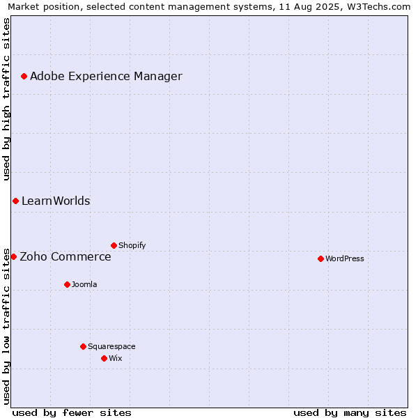 Market position of Adobe Experience Manager vs. LearnWorlds vs. Zoho Commerce