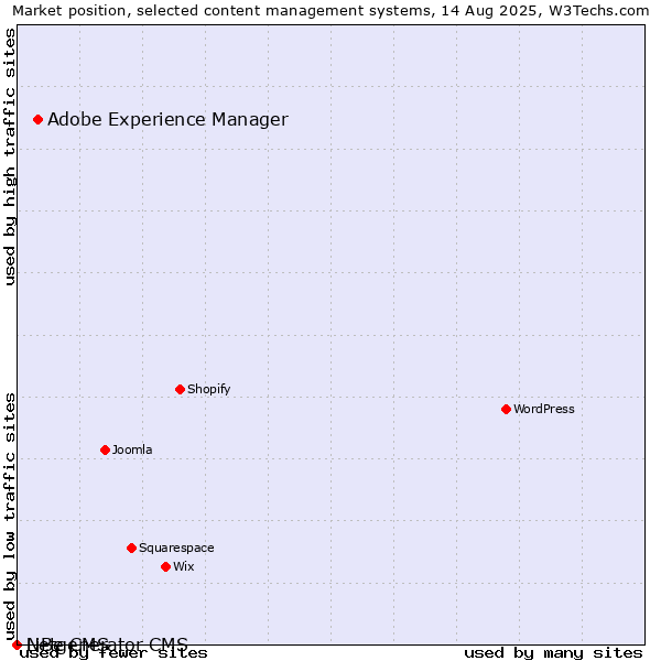 Market position of Adobe Experience Manager vs. LiBe CMS vs. Netgenerator CMS