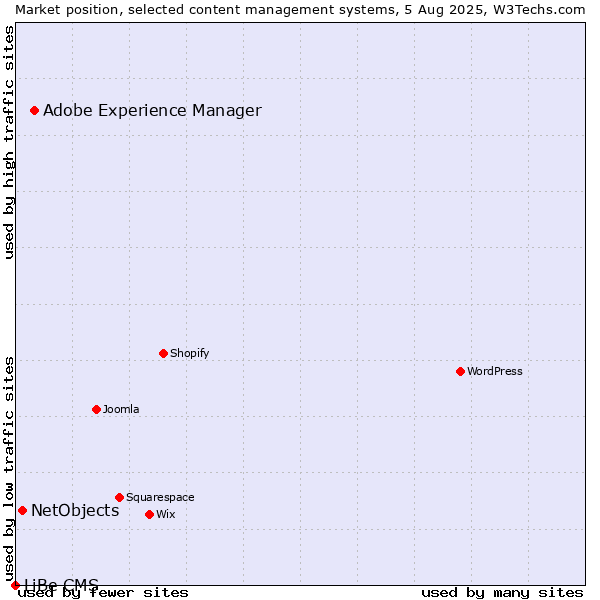 Market position of Adobe Experience Manager vs. NetObjects vs. LiBe CMS