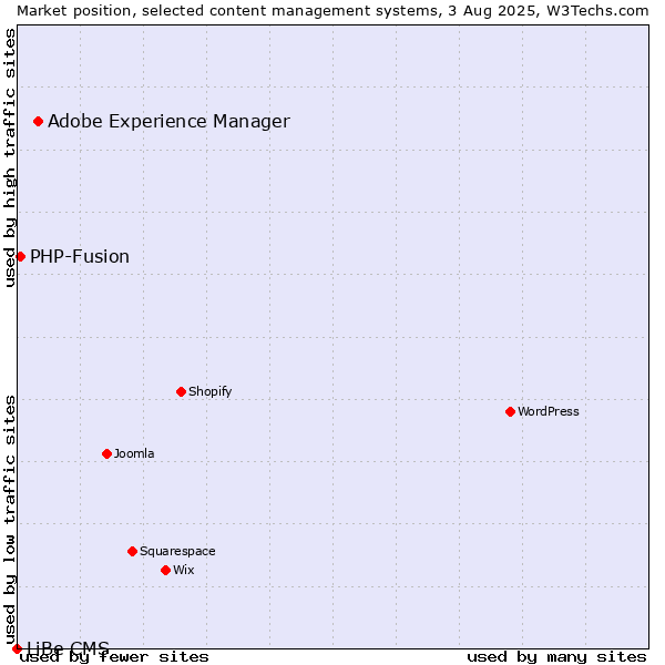 Market position of Adobe Experience Manager vs. PHP-Fusion vs. LiBe CMS