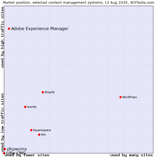 Market position of Adobe Experience Manager vs. phpwcms vs. LiBe CMS