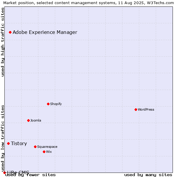 Market position of Adobe Experience Manager vs. Tistory vs. LiBe CMS