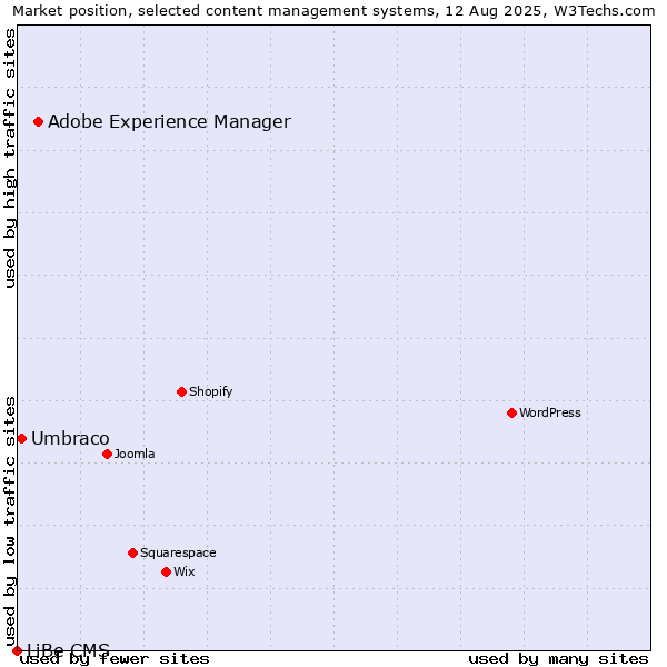 Market position of Adobe Experience Manager vs. Umbraco vs. LiBe CMS
