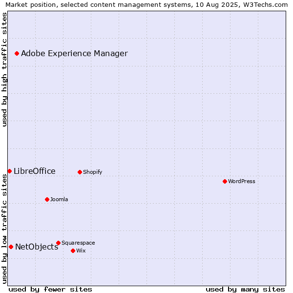 Market position of Adobe Experience Manager vs. NetObjects vs. LibreOffice