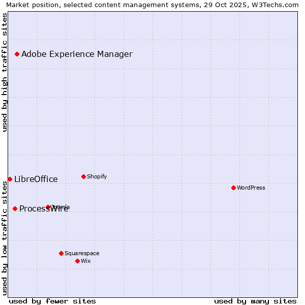 Market position of Adobe Experience Manager vs. ProcessWire vs. LibreOffice