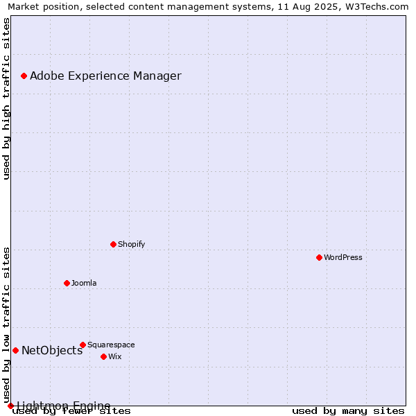 Market position of Adobe Experience Manager vs. NetObjects vs. Lightmon Engine