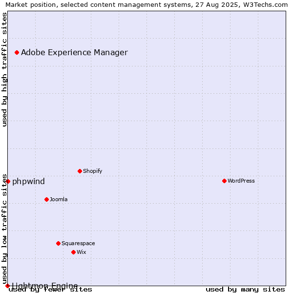 Market position of Adobe Experience Manager vs. phpwind vs. Lightmon Engine