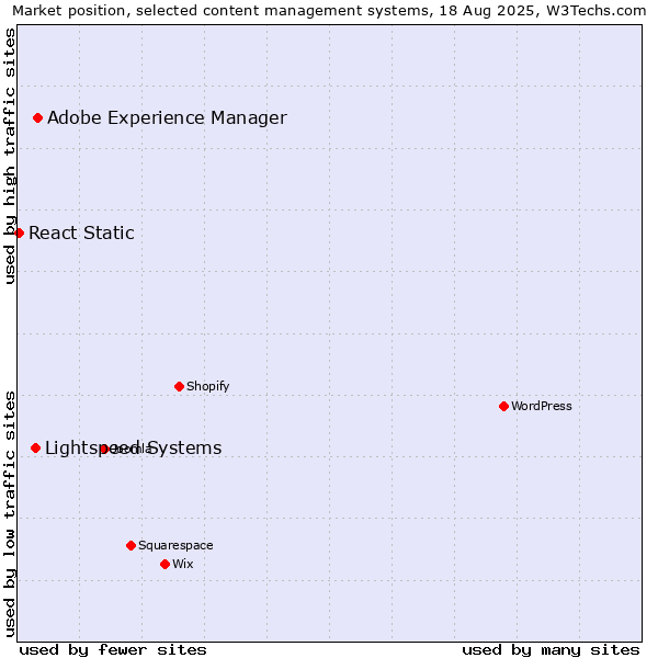 Market position of Adobe Experience Manager vs. Lightspeed Systems vs. React Static