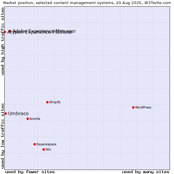 Market position of Adobe Experience Manager vs. Umbraco vs. Atypon Experience Platform