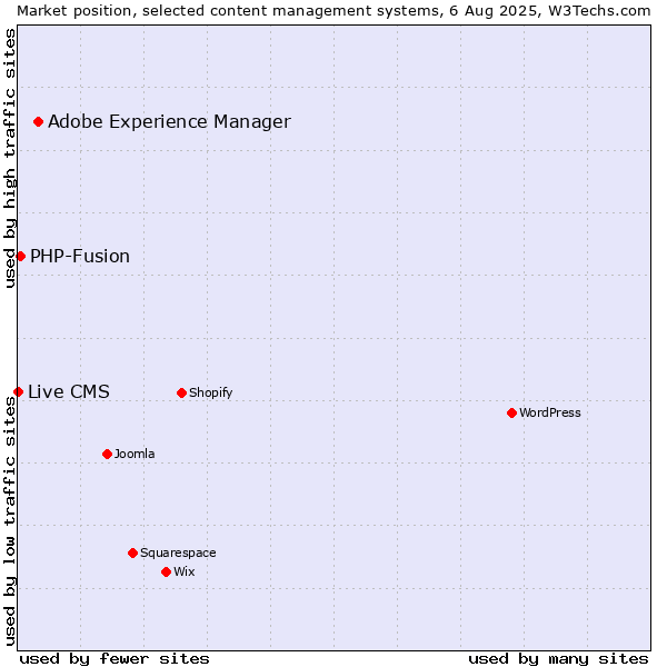 Market position of Adobe Experience Manager vs. PHP-Fusion vs. Live CMS