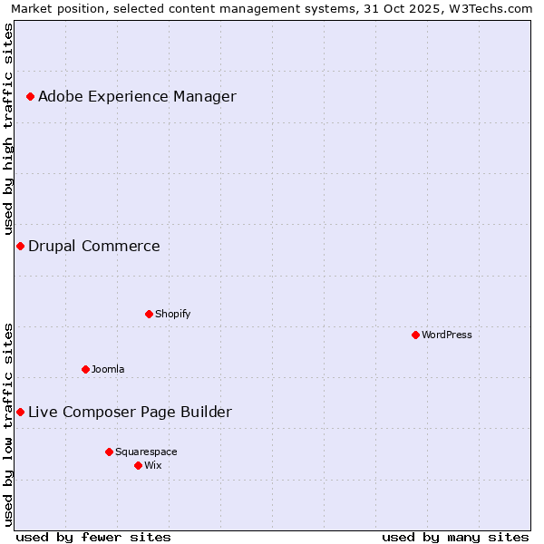 Market position of Adobe Experience Manager vs. Live Composer Page Builder vs. Drupal Commerce
