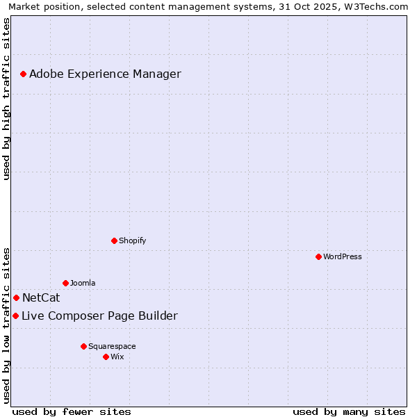 Market position of Adobe Experience Manager vs. NetCat vs. Live Composer Page Builder