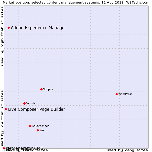 Market position of Adobe Experience Manager vs. Live Composer Page Builder vs. Netgenerator CMS