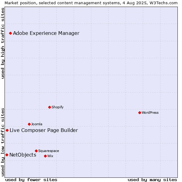 Market position of Adobe Experience Manager vs. Live Composer Page Builder vs. NetObjects