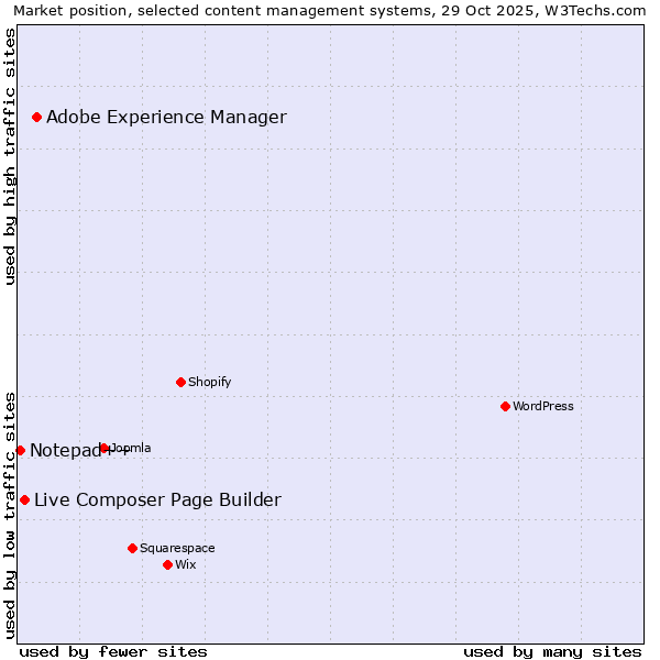 Market position of Adobe Experience Manager vs. Live Composer Page Builder vs. Notepad++
