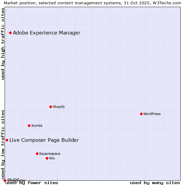 Market position of Adobe Experience Manager vs. Live Composer Page Builder vs. PHPFox
